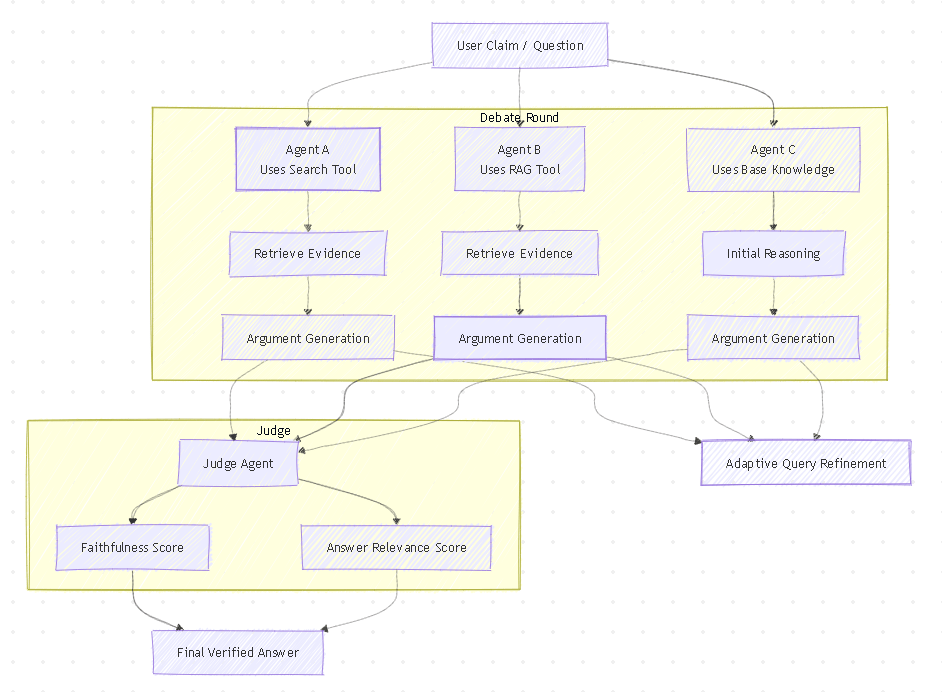 Tool-MAD: A Multi-Agent Debate Framework for Fact Verification with Diverse Tool Augmentation and Adaptive Retrieval